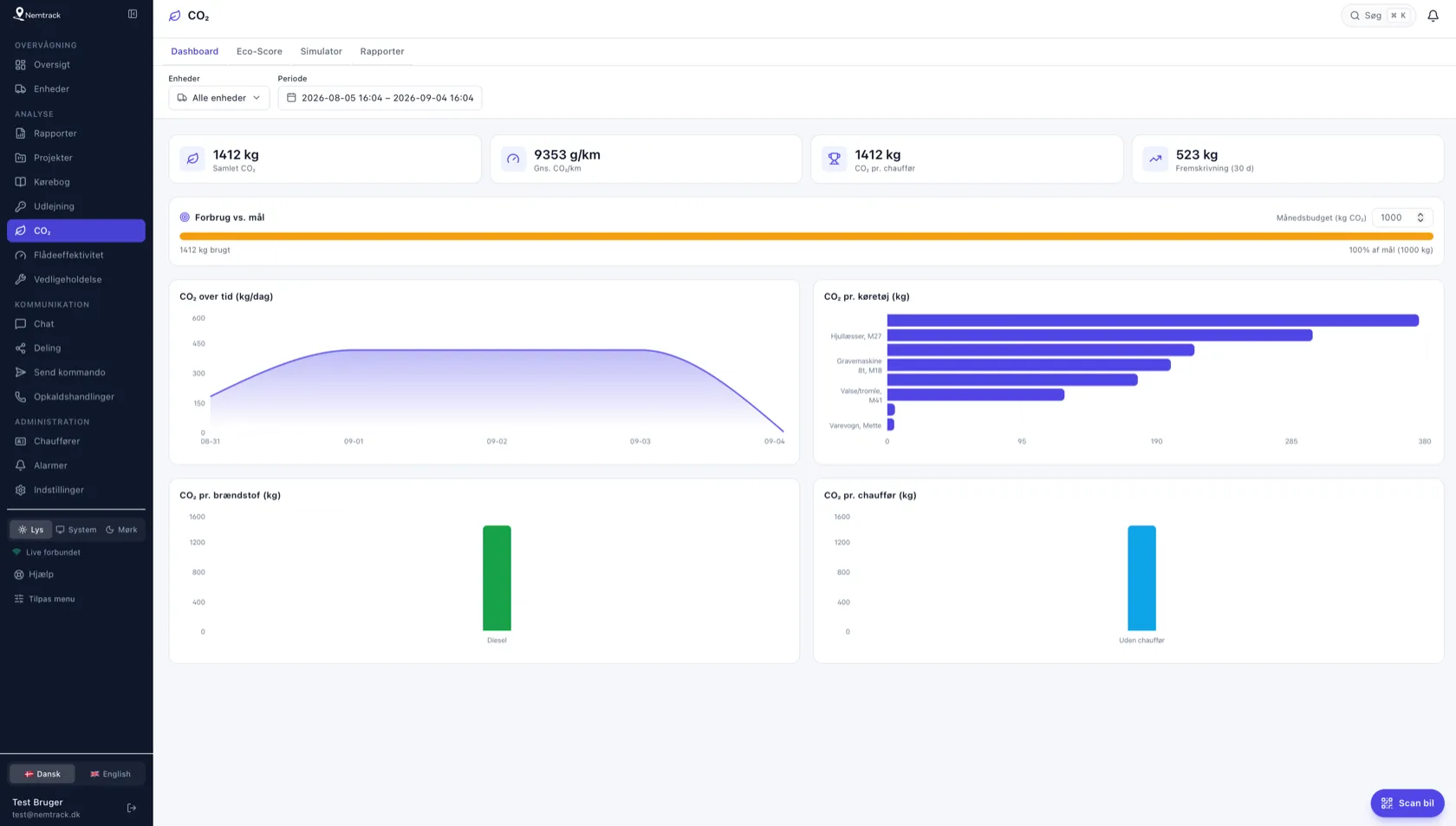 CO₂ i Nemtrack med demodata