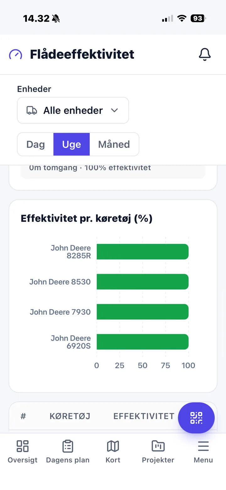 Nemtrack app med flådeeffektivitet pr. køretøj